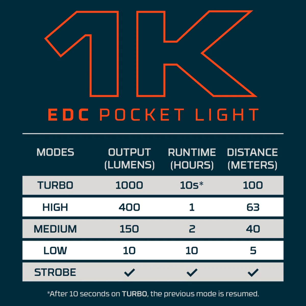 Nebo 1K EDC Pocket Lights - Image 13