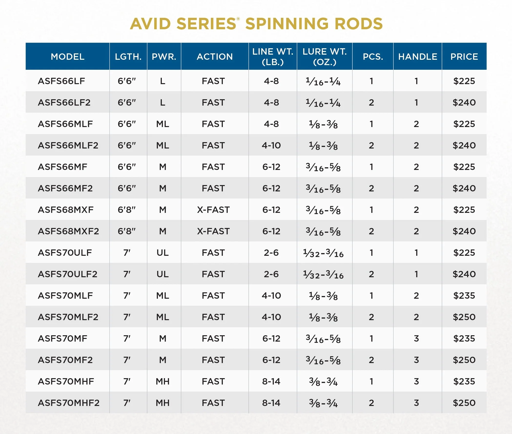 St. Croix Freshwater Avid Series Spinning Rods - Image 3