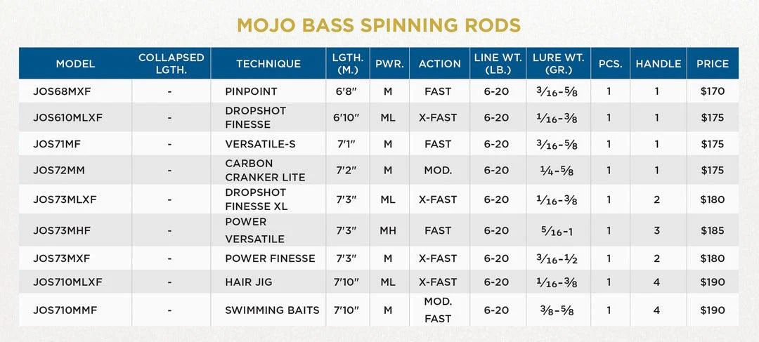 St. Croix Mojo Bass Trigon Spinning Rods - Image 5