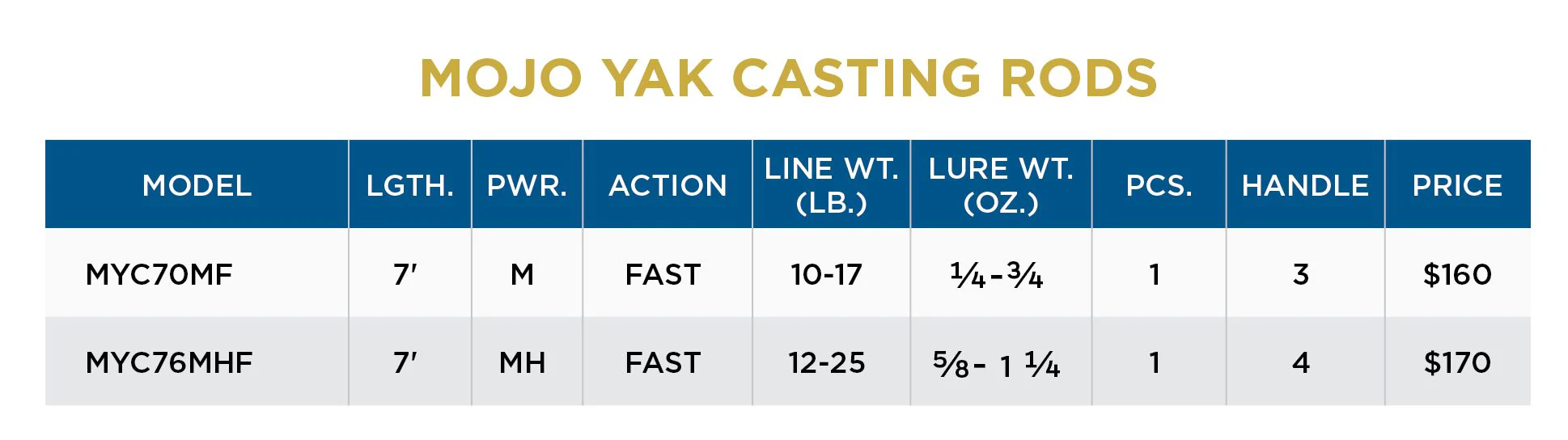 St. Croix Mojo Yak Casting Rods - Image 3